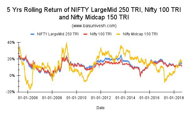 5 Yrs Rolling Return of NIFTY LargeMid 250 TRI, Nifty 100 TRI and Nifty Midcap 150 TRI