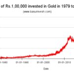 Can we beat inflation by investing in Gold