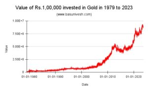 Can we beat inflation by investing in Gold