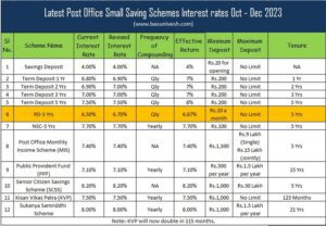 Latest Post Office Small Saving Schemes Interest rates Oct - Dec 2023