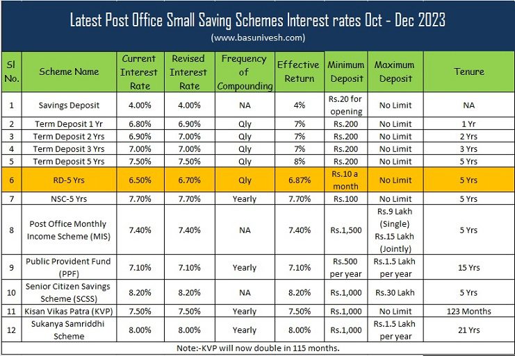 Latest Post Office Small Saving Schemes Interest rates Oct - Dec 2023