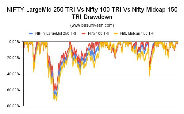 NIFTY LargeMid 250 TRI Vs Nifty 100 TRI Vs Nifty Midcap 150 TRI Drawdown
