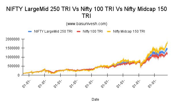 NIFTY LargeMid 250 TRI Vs Nifty 100 TRI Vs Nifty Midcap 150 TRI Lumpsum Comparison
