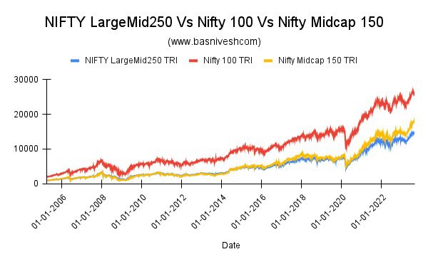 NIFTY LargeMidcap 250 Index 2005 to 2023