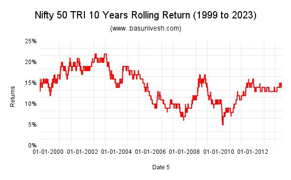 Nifty 50 TRI 10 Years Rolling Return (1999 to 2023)