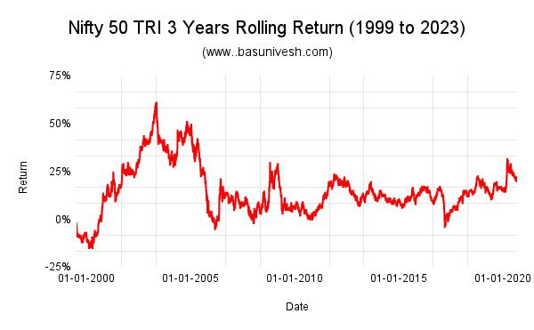 Nifty 50 TRI 3 Years Rolling Return (1999 to 2023)
