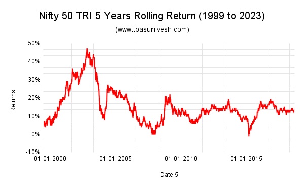 Nifty 50 TRI 5 Years Rolling Return (1999 to 2023)