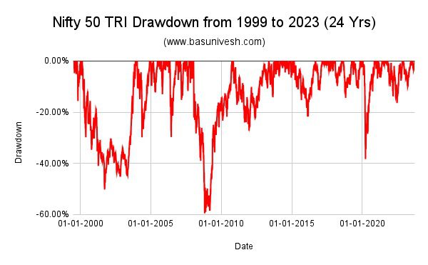 Nifty 50 TRI Drawdown from 1999 to 2023 (24 Yrs)