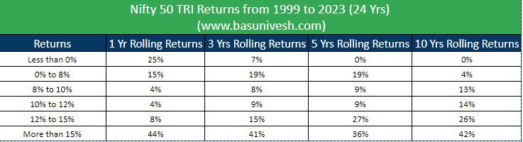 Returns to Expect from Nifty 50