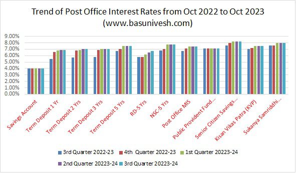 Trend of Post Office Interest Rates from Oct 2022 to Oct 2023