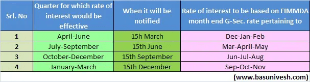 Post Office Interest Rate Schedule