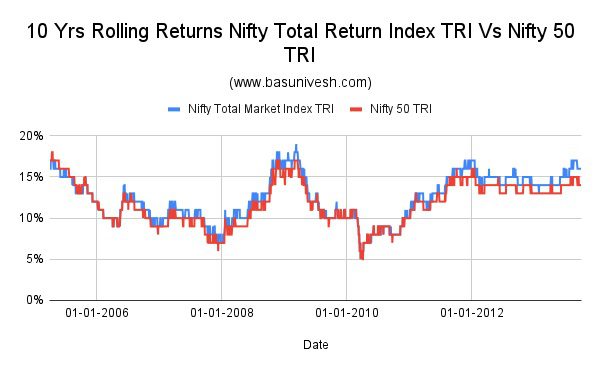 10 Yrs Rolling Returns Nifty Total Return Index TRI Vs Nifty 50 Index TRI