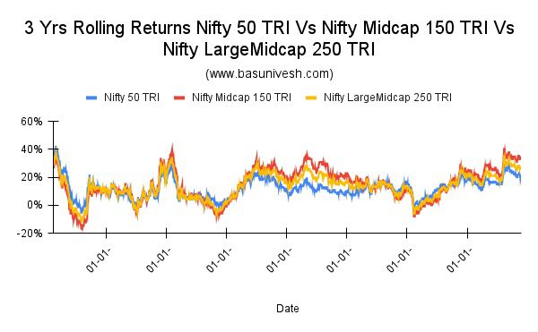 3 Yrs Rolling Returns Nifty 50 TRI Vs Nifty Midcap 150 TRI Vs Nifty LargeMidcap 250 TRI