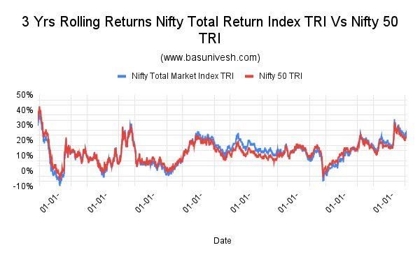 3 Yrs Rolling Returns Nifty Total Return Index TRI Vs Nifty 50 Index TRI