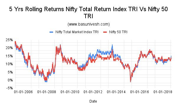5 Yrs Rolling Returns Nifty Total Return Index TRI Vs Nifty 50 Index TRI