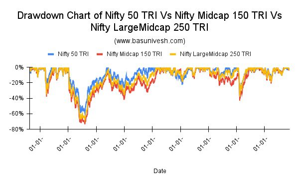 Drawdown Chart of Nifty 50 TRI Vs Nifty Midcap 150 TRI Vs Nifty LargeMidcap 250 TRI