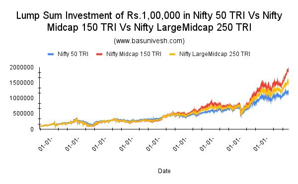 Lump Sum Investment of Rs.1,00,000 in Nifty 50 TRI Vs Nifty Midcap 150 TRI Vs Nifty LargeMidcap 250 TRI