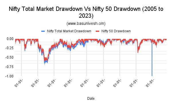 Nifty Total Market Index Drawdown Vs Nifty 50 Index Drawdown (2005 to 2023)