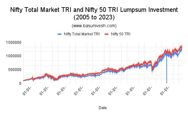 Nifty Total Market Index TRI Vs Nifty 50 Index TRI 2005 to 2023