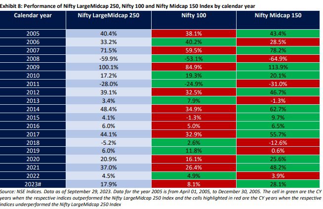 Performance of Nifty LargeMidcap 250, Nifty 100 and Nifty Midcap 150 Index by calendar year