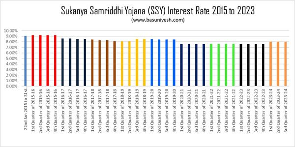 Historical Interest Rate of Sukanya Samriddhi Yojana (SSY)