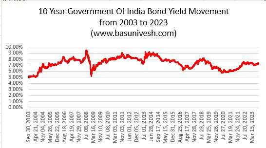 10 Year Government Of India Bond Yield Movement from 2003 to 2023
