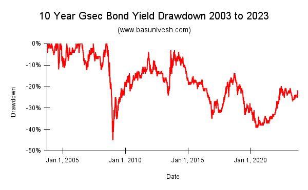 Reducción del rendimiento del bono Gsec a 10 años de 2003 a 2023