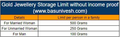 Gold torage Limit without income proof