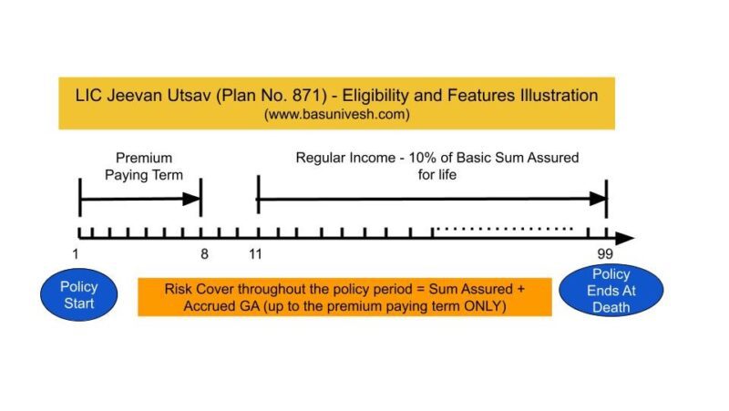 LIC Jeevan Utsav (Plan No. 871) - Eligibility and Features Illustration