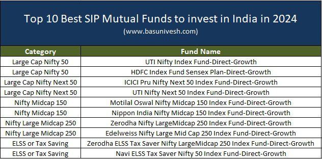 Top 10 Best SIP Mutual Funds To Invest In India In 2024