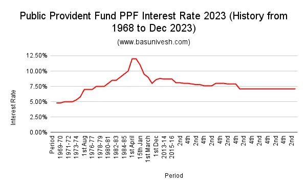 PPF Interest Rate History 1968 to 2023