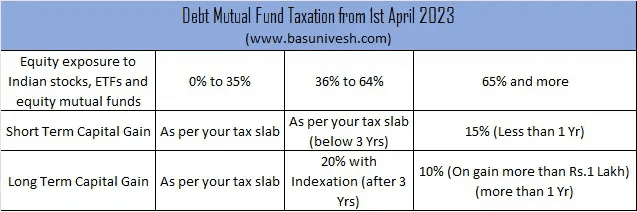 Mutual Fund Taxation FY 2023-24