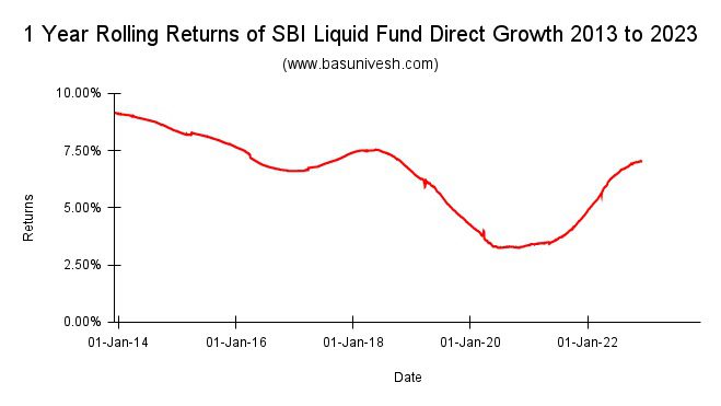 1 Year Rolling Returns of SBI Liquid Fund Direct Growth 2013 to 2023
