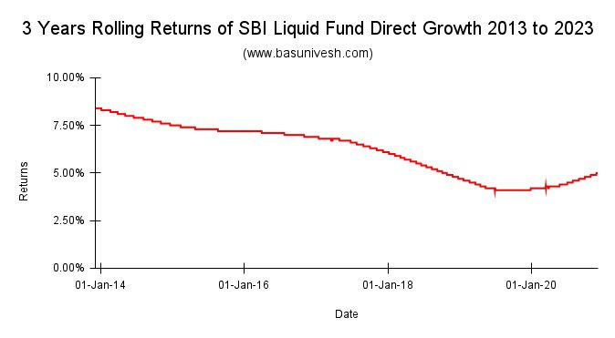 3 Years Rolling Returns of SBI Liquid Fund Direct Growth 2013 to 2023