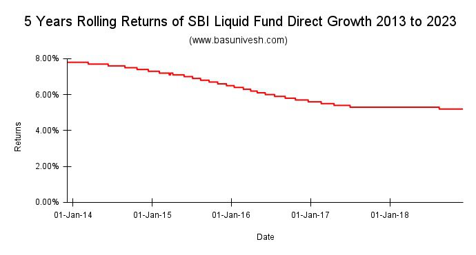 5 Years Rolling Returns of SBI Liquid Fund Direct Growth 2013 to 2023