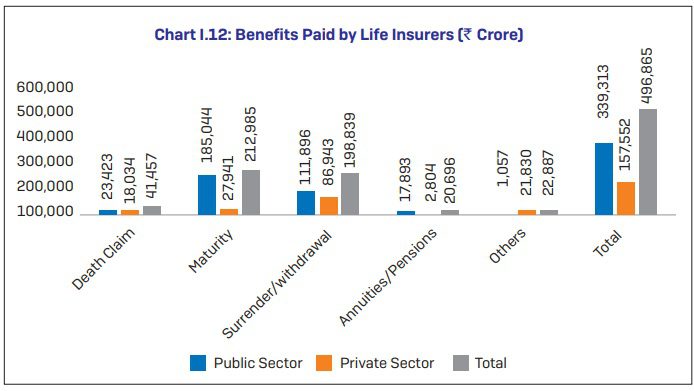 Benefits paid by Life Insurers