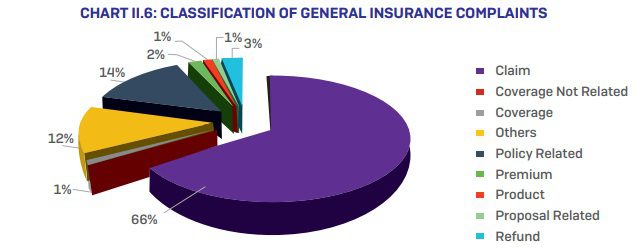 Classification of General Insurance complaints