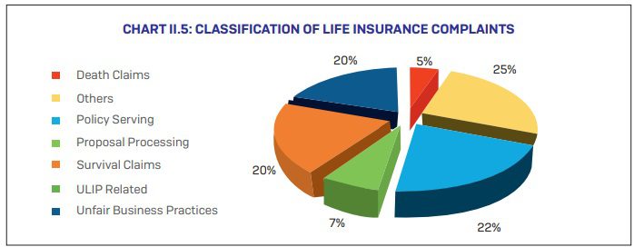Classifications of Life Insurance Complaints