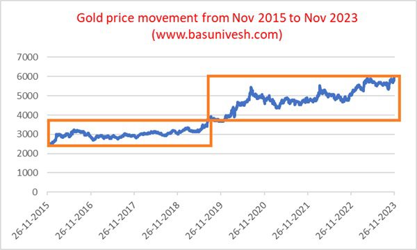 Gold price movement from Nov 2015 to Nov 2023