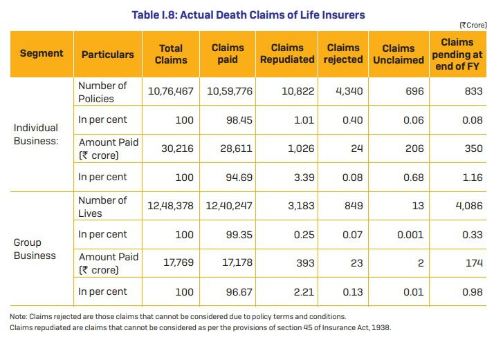 Latest IRDA Claim Settlement Ratio 2024