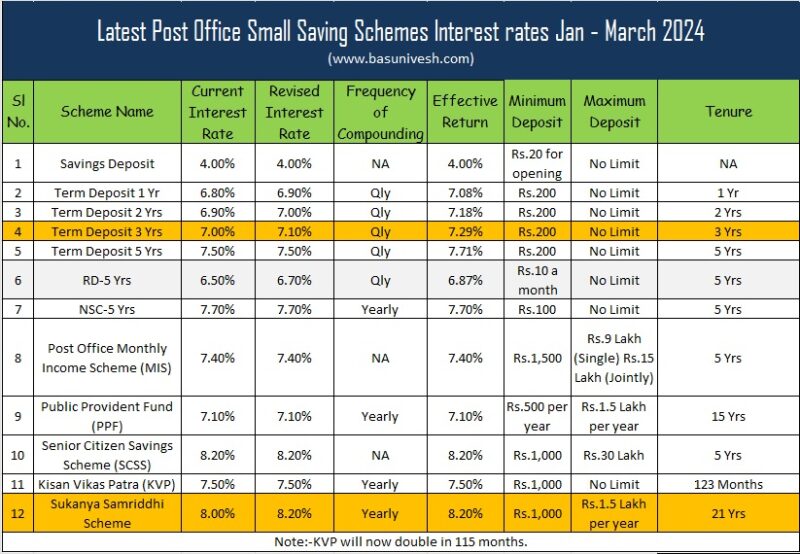 Latest Post Office Small Saving Schemes Interest rates Jan - March 2024