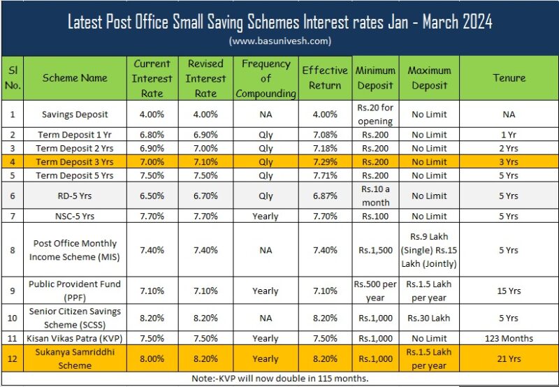 Post Office Fixed Deposit Interest Rates 2024 For 1 Year Misty Norene