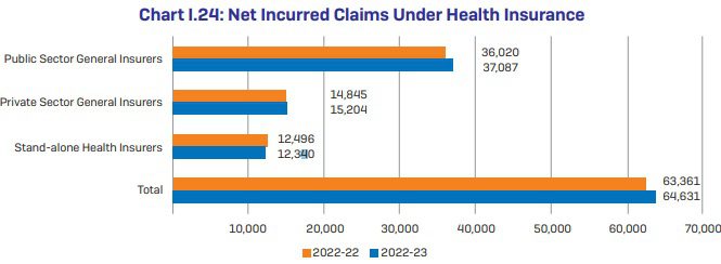 Net Incurred Claims Under Health Insurance