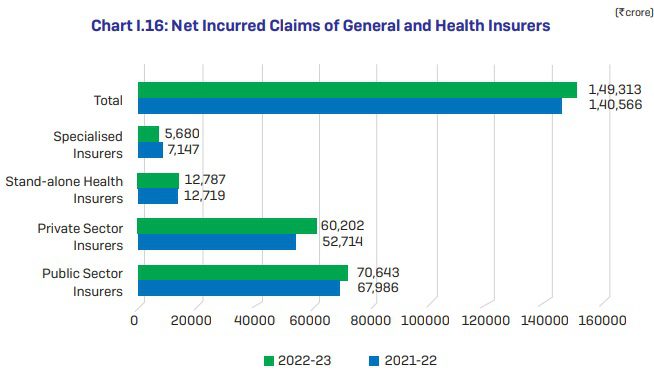 Net Incurred Claims of General and Health Insurers