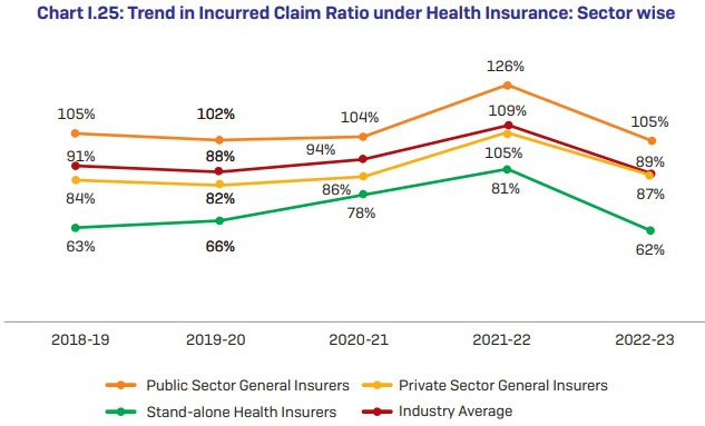 Trend in Incurred Claim Ratio under Health Insurance Sector wise