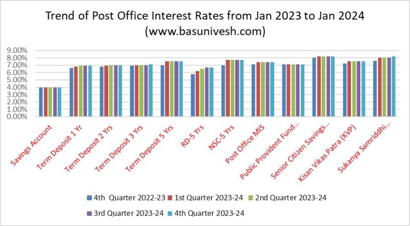 Trend of Post Office Interest Rates from Jan 2023 to Jan 2024