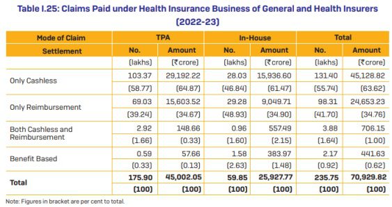 Mode of Health Insurance Claim Settlement