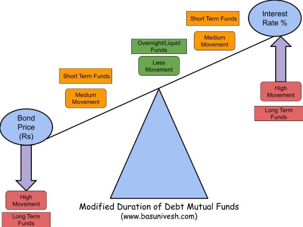 Modified Duration in Debt Mutual Funds