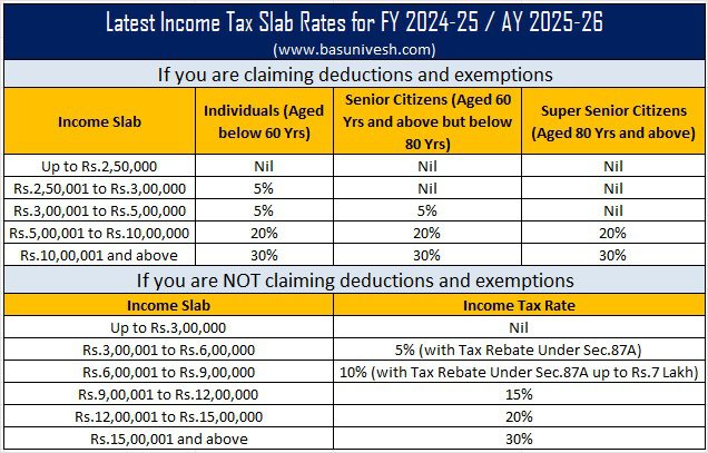 Latest Income Tax Slab Rates for FY 2024-25 / AY 2025-26