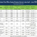 Post Office Savings Schemes Interest Rates April - June 2024